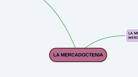 Mind Map: LA MERCADOCTENIA