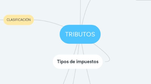 Mind Map: TRIBUTOS