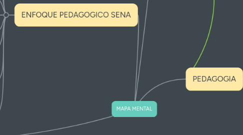 Mind Map: MAPA MENTAL