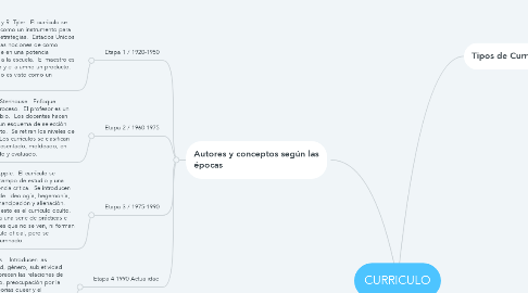 Mind Map: CURRICULO