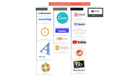 Mind Map: Secuencia de aprendizaje y  las TICs.                                  Paola Racancoj