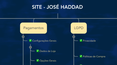 Mind Map: SITE - JOSÉ HADDAD