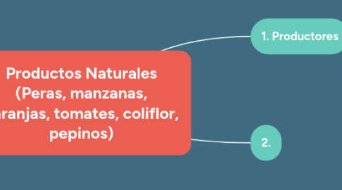 Mind Map: PROYECTAR LA DIRRECIÓN DE UNA COMPAÑIA: VISIÓN Y MISIÓN, OJBETIVOS Y ESTRATEGIA
