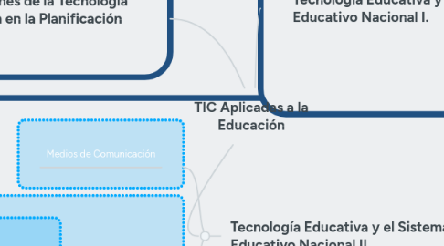 Mind Map: TIC Aplicadas a la Educación