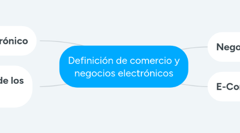 Mind Map: Definición de comercio y negocios electrónicos