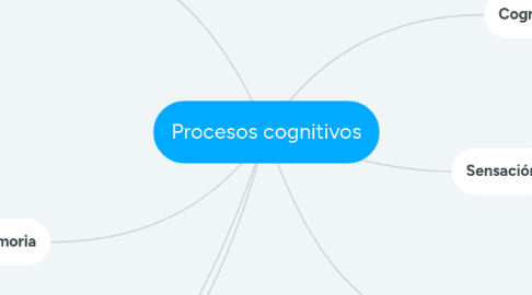 Mind Map: Procesos cognitivos