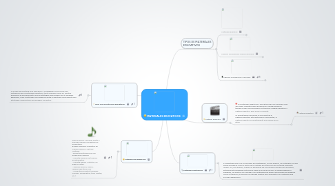 Mind Map: MATERIALES EDUCATIVOS