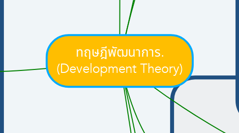 Mind Map: ทฤษฎีพัฒนาการ. (Development Theory)
