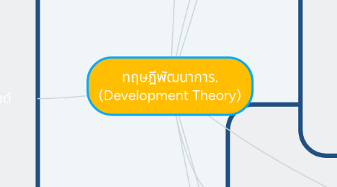 Mind Map: ทฤษฎีพัฒนาการ. (Development Theory)