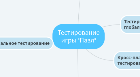 Mind Map: Тестирование игры "Пазл"