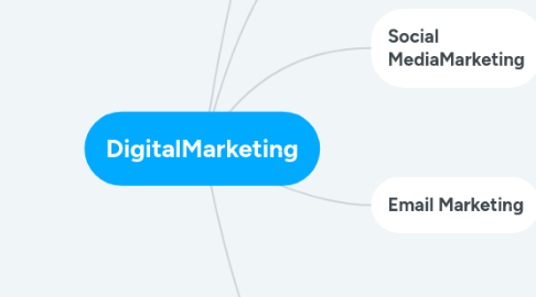 Mind Map: DigitalMarketing