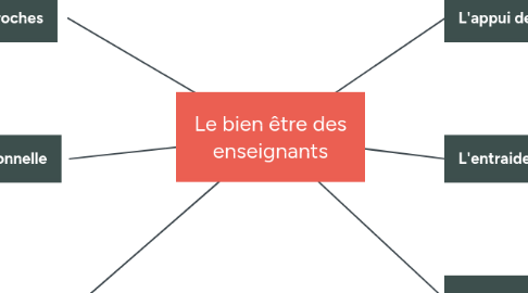 Mind Map: Le bien être des enseignants