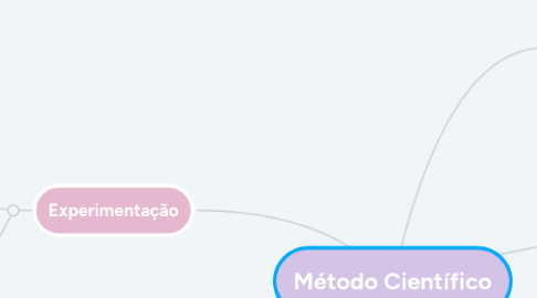 Mind Map: Método Científico