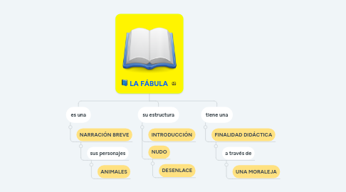 Mind Map: LA FÁBULA