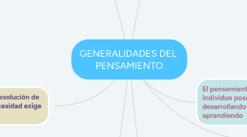 Mind Map: GENERALIDADES DEL PENSAMIENTO