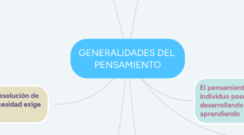 Mind Map: GENERALIDADES DEL  PENSAMIENTO