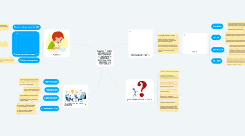 Mind Map: PLANES Y ACCIONES ESTABLECIDOS EN MEDIO AMBIENTE Y SST. PROGRAMA DE PATRONAJE INDUSTRIAL SENA. ELABORADO POR YENNY GARCIA B