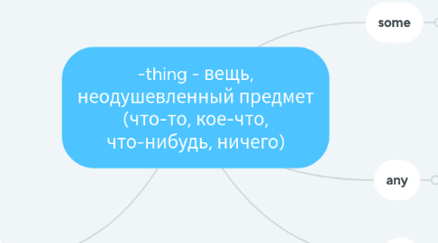 Mind Map: -thing - вещь, неодушевленный предмет (что-то, кое-что, что-нибудь, ничего)