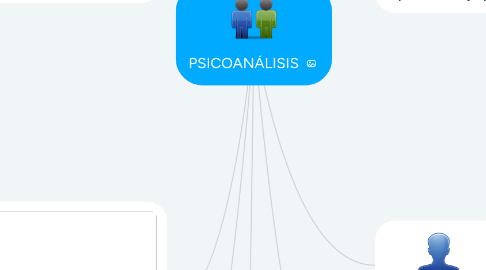 Mind Map: PSICOANÁLISIS