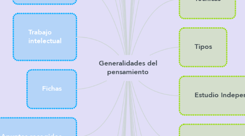 Mind Map: Generalidades del pensamiento