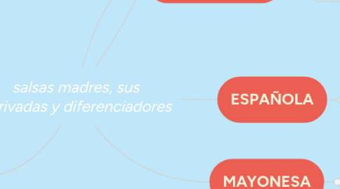 Mind Map: salsas madres, sus derivadas y diferenciadores