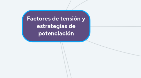 Mind Map: Factores de tensión y estrategias de potenciación