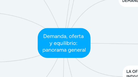 Mind Map: Demanda, oferta y equilibrio: panorama general