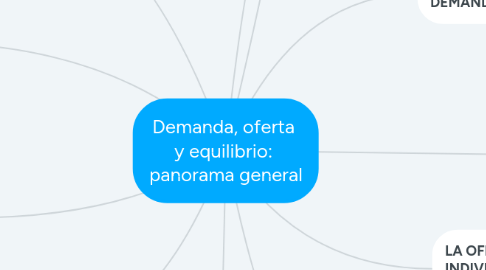 Mind Map: Demanda, oferta  y equilibrio:  panorama general