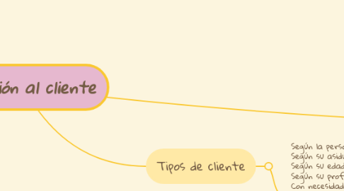 Mind Map: Atención al cliente