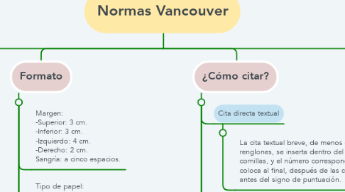 Mind Map: Normas Vancouver