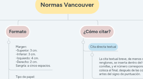 Mind Map: Normas Vancouver