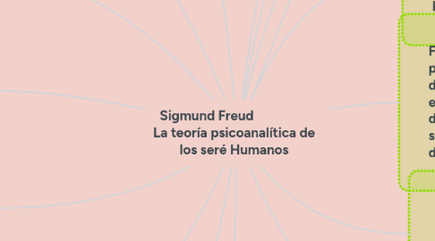 Mind Map: Sigmund Freud                  La teoría psicoanalítica de los seré Humanos