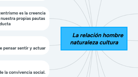 Mind Map: La relación hombre naturaleza cultura