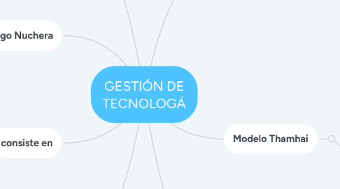 Mind Map: GESTIÓN DE TECNOLOGÁ