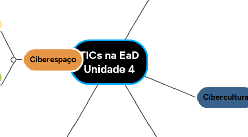 Mind Map: TICs na EaD Unidade 4