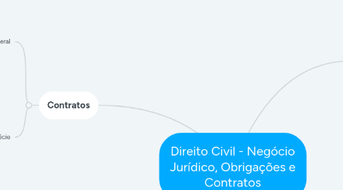 Mind Map: Direito Civil - Negócio Jurídico, Obrigações e Contratos