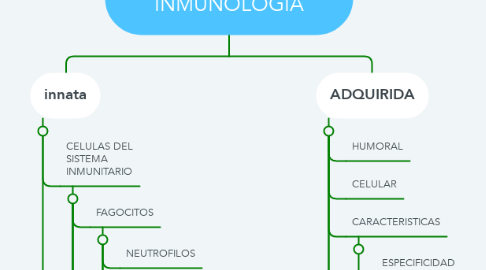 Mind Map: INTRODUCCION A LA  INMUNOLOGIA