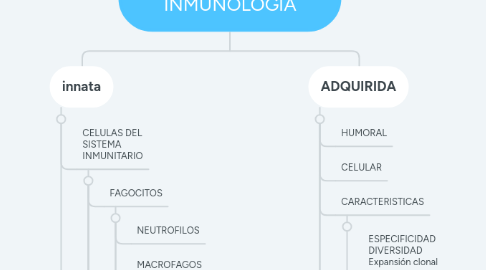 Mind Map: INTRODUCCION A LA INMUNOLOGIA