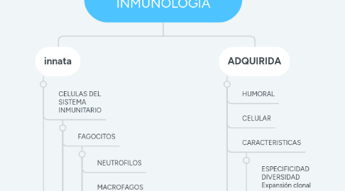 Mind Map: INTRODUCCION A LA  INMUNOLOGIA