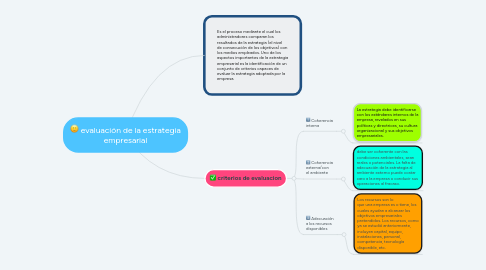 Mind Map: evaluación de la estrategia empresarial