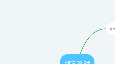 Mind Map: verb to be
