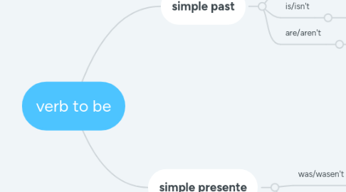 Mind Map: verb to be