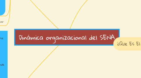 Mind Map: Dinámica organizacional del SENA