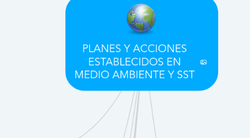 Mind Map: PLANES Y ACCIONES ESTABLECIDOS EN MEDIO AMBIENTE Y SST