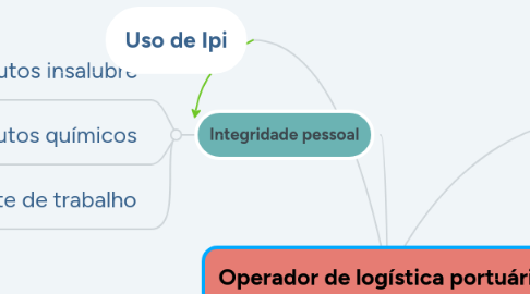 Mind Map: Operador de logística portuária