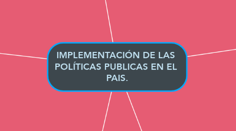 Mind Map: IMPLEMENTACIÓN DE LAS  POLÍTICAS PUBLICAS EN EL  PAIS.