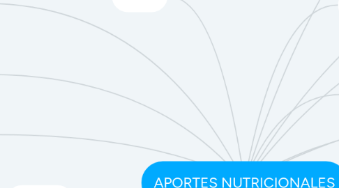 Mind Map: APORTES NUTRICIONALES