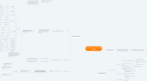 Mind Map: Desenvolvimento territorial Bailique