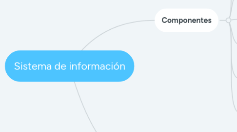 Mind Map: Sistema de información