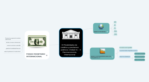 Mind Map: III Modalidades de créditos y prestamos públicos, Unidad VI.- Macroeconomía Internacional